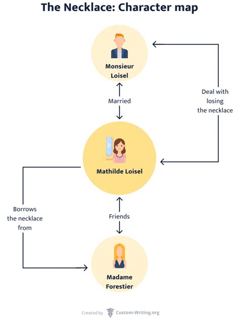 The Necklace's Characters: Mr. & Madame Loisel Analyzed