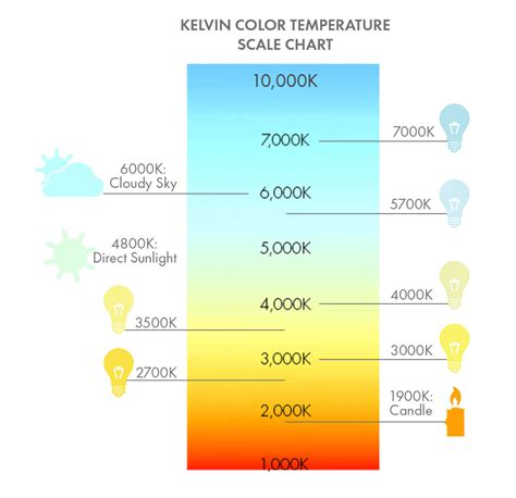 Kelvin color temperature chart lighting color scale at lumens – Artofit