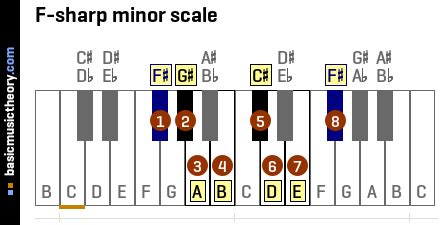 basicmusictheory.com: F-sharp natural minor scale