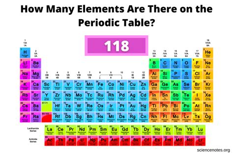 How Many Elements Are There on the Periodic Table?