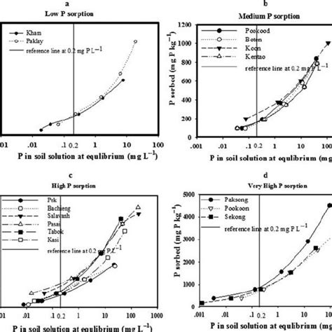 Phosphorus sorption characteristics of (a) low P-sorption soil, (b)... | Download Scientific Diagram