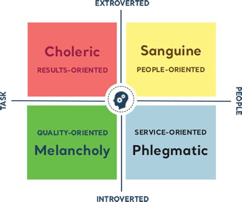 Types of Temperament | Four Temperaments