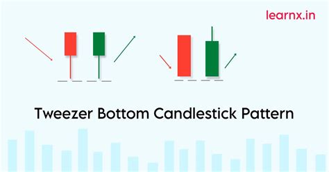 Tweezer Bottom Candlestick Pattern Explained - LearnX