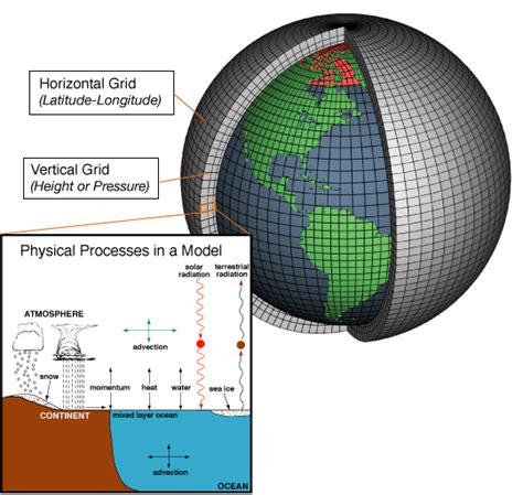 Climate Models | NOAA Climate.gov