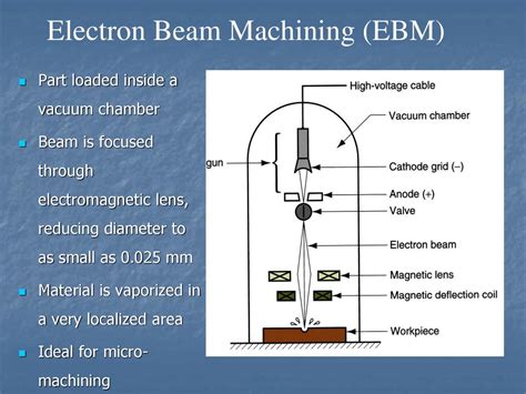 Electron Beam Machining Diagram