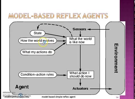 Model based Simple Reflex Intelligent agent architecture - YouTube