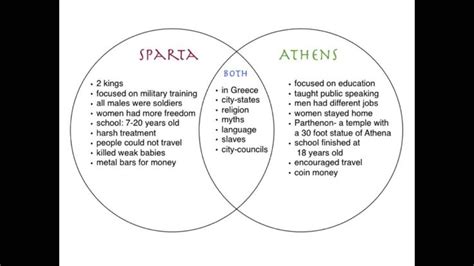 10/07 Sparta & Athens Venn Diagram in 2023 | Substitute teaching, Teacher encouragement quotes ...