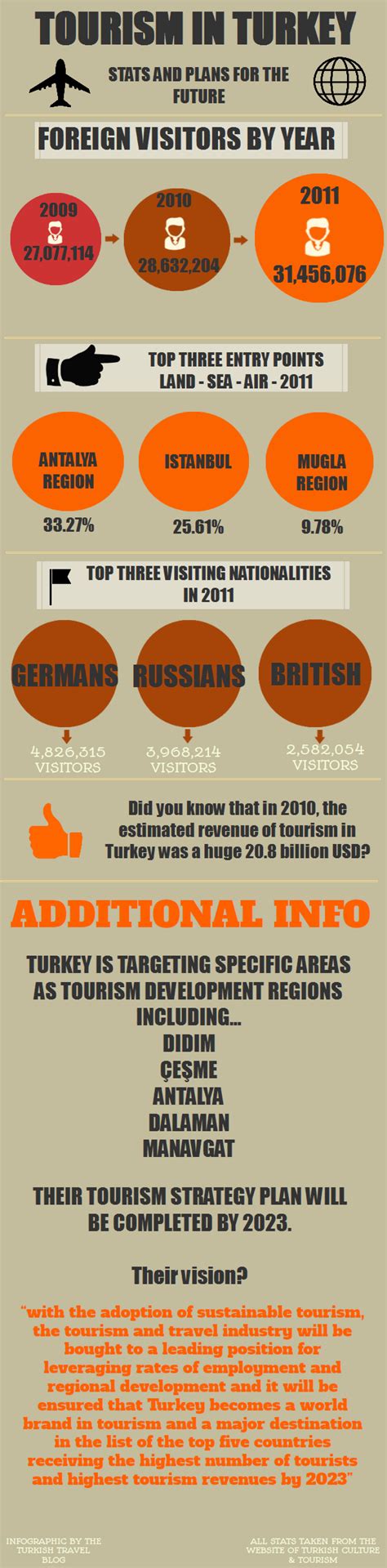 Tourism In Turkey - Statistics and Plans For The Future - Infographic