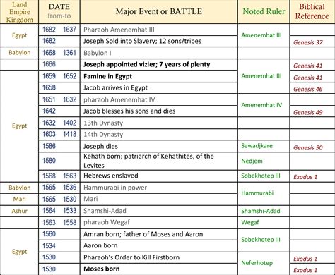 Bible History - Jacob's Family - Esau -12 sons - Joseph