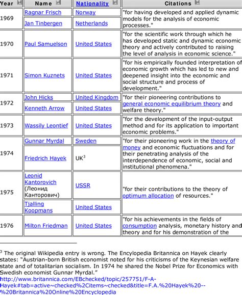 Nobel Prize Winners in Economics | Download Table