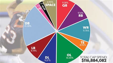 2013 NFL salary cap breakdown by team