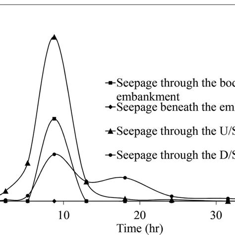 The phreatic surface and the pore water distribution at (a) t = 8.8 ...