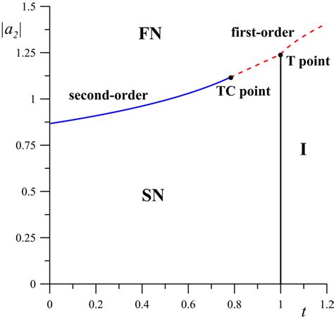 Phase diagrams in terms of temperature t and absolute value of ...