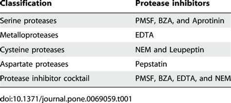 Classification of protease inhibitors used. | Download Table