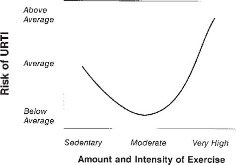 "J" curve model on the relationship between exercise workload and risk... | Download Scientific ...