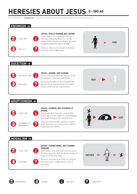 Heresies about Jesus | VISUAL UNIT