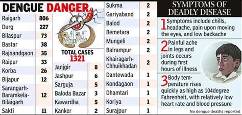 Health Care: Over 1000 Dengue Cases Reported In Chhattisgarh | Raipur ...