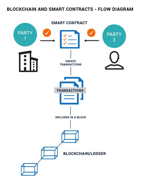 You won't Believe This.. 29+ Little Known Truths on Smart Contract Blockchain Diagram: There are ...