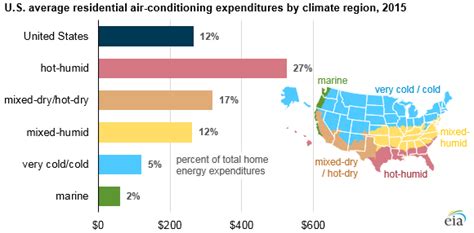 Air conditioning about 12 per cent of US home energy expenditures ...