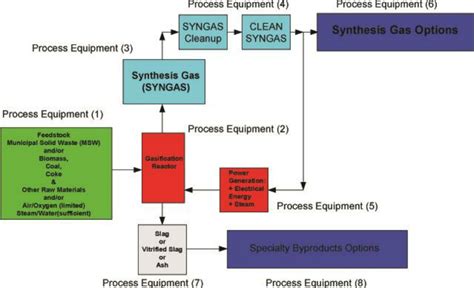 Process Equipment for the Gasification of MSW to SYNGAS, Energy,... | Download Scientific Diagram