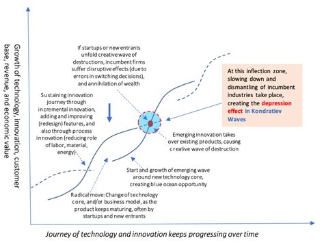 Technology Innovations in Kondratiev Waves - THE WAVES