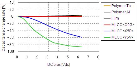 The voltage characteristics of electrostatic capacitance | Murata ...