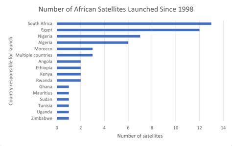 Space exploration: How developing countries are now fuelling the booming space industry ...