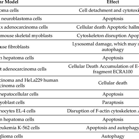 Cellular lines showing different cellular death-types and effects ...