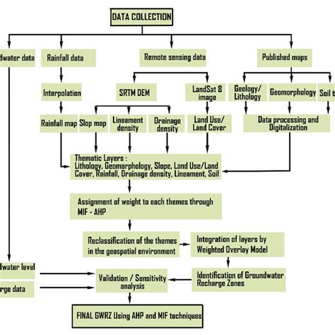 Framework to delineate groundwater recharge zones. | Download ...