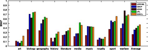 The MAP performance for each category of the... | Download Scientific Diagram