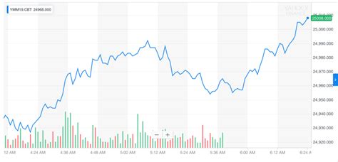 Dow Futures Surge as Billionaire Investor Speculates Fed Rate Plunge to ...