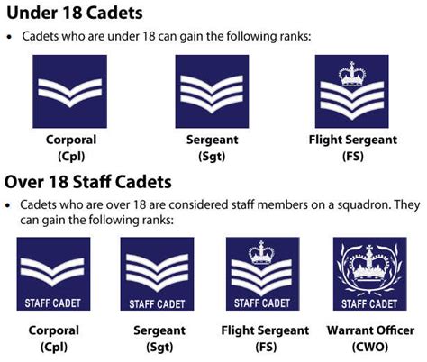 Civil Air Patrol Cadet Ranks