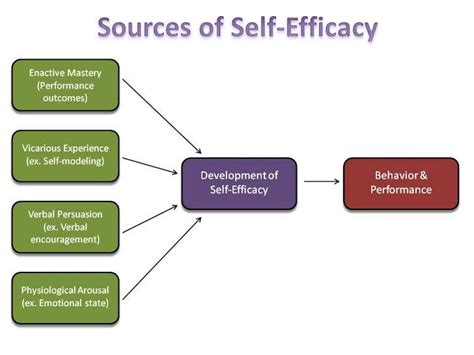 Self-Efficacy Theory: Bandura's 4 Sources of Efficacy Beliefs | Self efficacy, Motivation theory ...