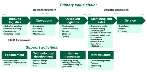 How to draw Diagram Of Value Chain : Value Chain diagrams Porters | Logistics Management, Global ...