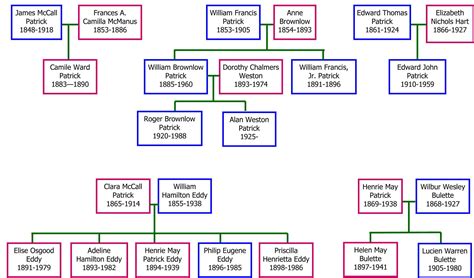 Patrick Family Trees – Patrick & Brownlow