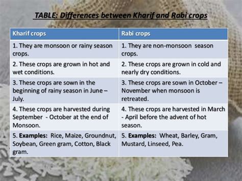 difference between kharif crop and rabi crop - Social Science ...