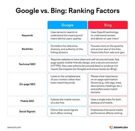 Bing vs. Google: Comparing the Two Search Engines