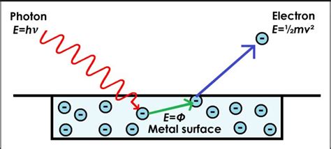 Photoelectric Effect – Scienceandsf -A Blog Published by Robert A. Lawler