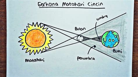 Cara Menggambar proses terjadinya Gerhana Matahari Cincin | Annular ...