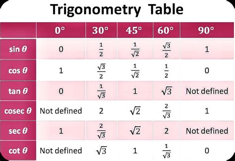 Trigonometry table: sin cos tan value table class 10 chart