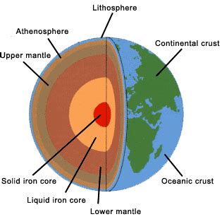 What are Earth's Interior Layers