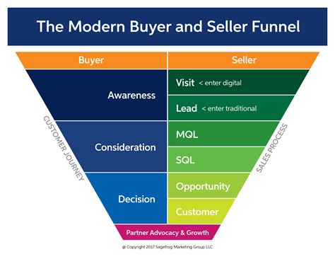 Develop a Tactical Marketing Plan | Sagefrog