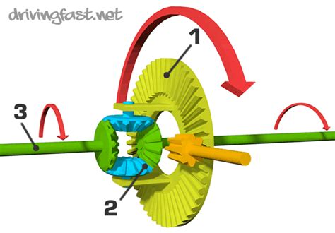 Differentials explained - Drivingfast.net