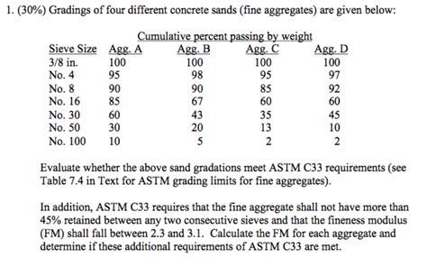 Astm C33 Gradation Chart