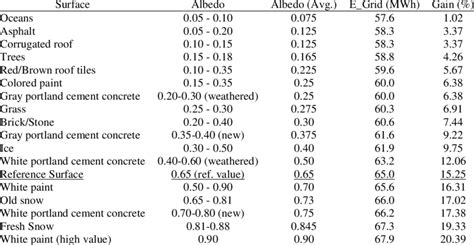 Typical albedo values of different kinds of surfaces and simulation ...