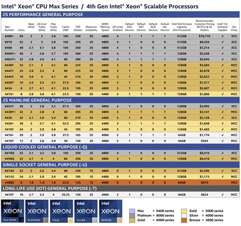 Intel 4th Gen Xeon Scalable Sapphire Rapids Performance Review ...