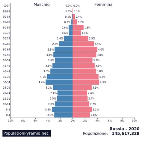 Popolazione: Russia 2020 - PopulationPyramid.net