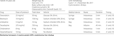 ABVD protocol administered to twin pregnant women | Download Scientific Diagram