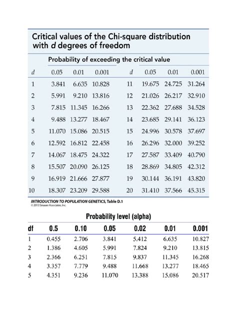 Chi Square Table | PDF