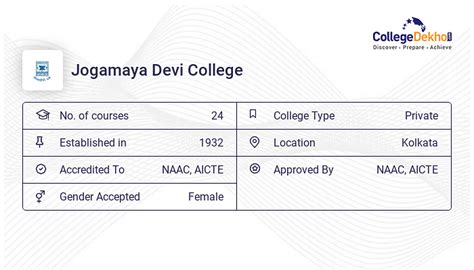 Jogamaya Devi College Admission 2024 - Dates, Form, Online Process, Fees